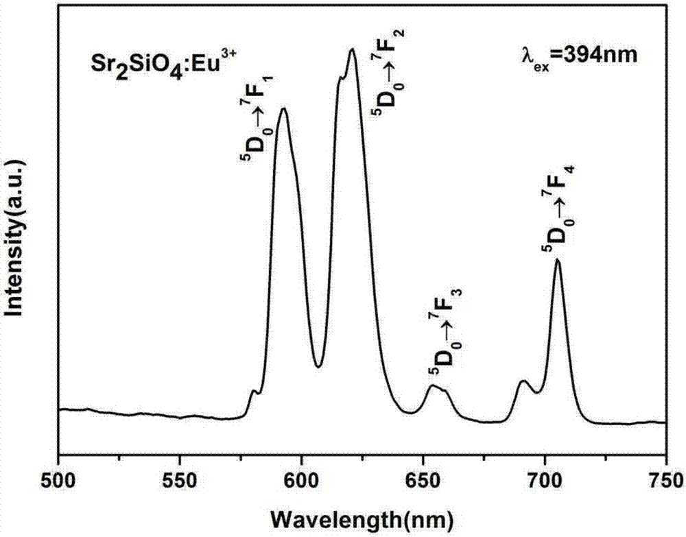 Europium-doped strontium silicate red and orange fluorescent powder and preparation method thereof