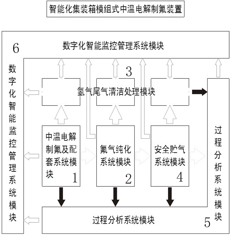 Intelligentized container modularized middle-temperature electrolytic fluorine-preparing device