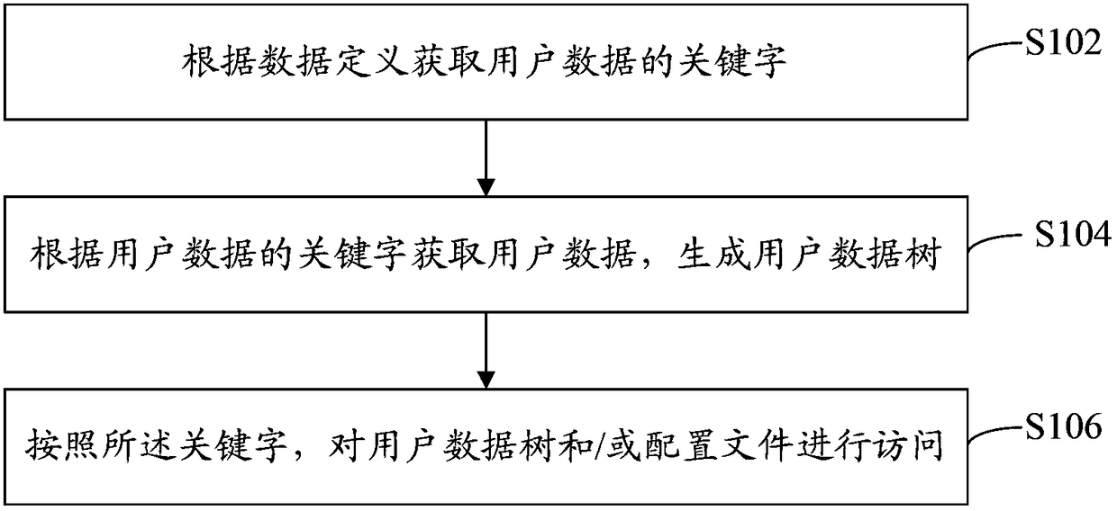 Data access method and device