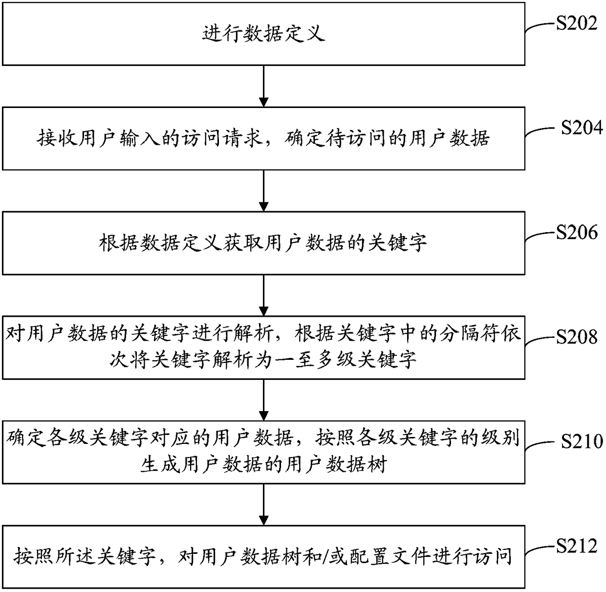 Data access method and device