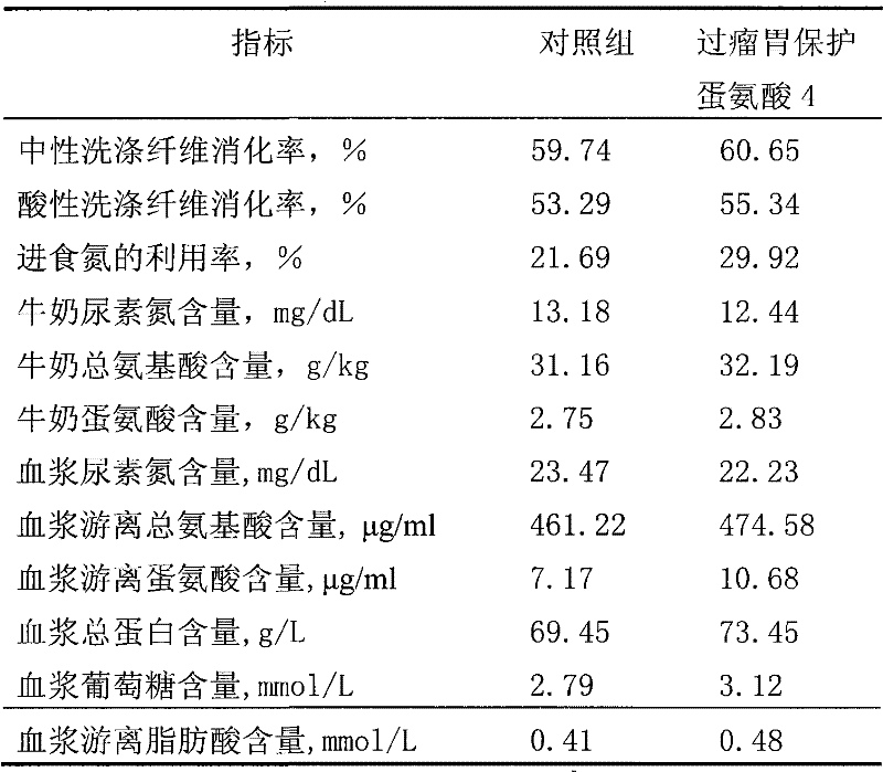 Rumen protected methionine and production method thereof