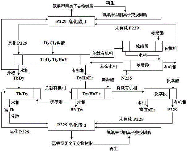 Technical process for preparing 5N dysprosium through extraction and separation method