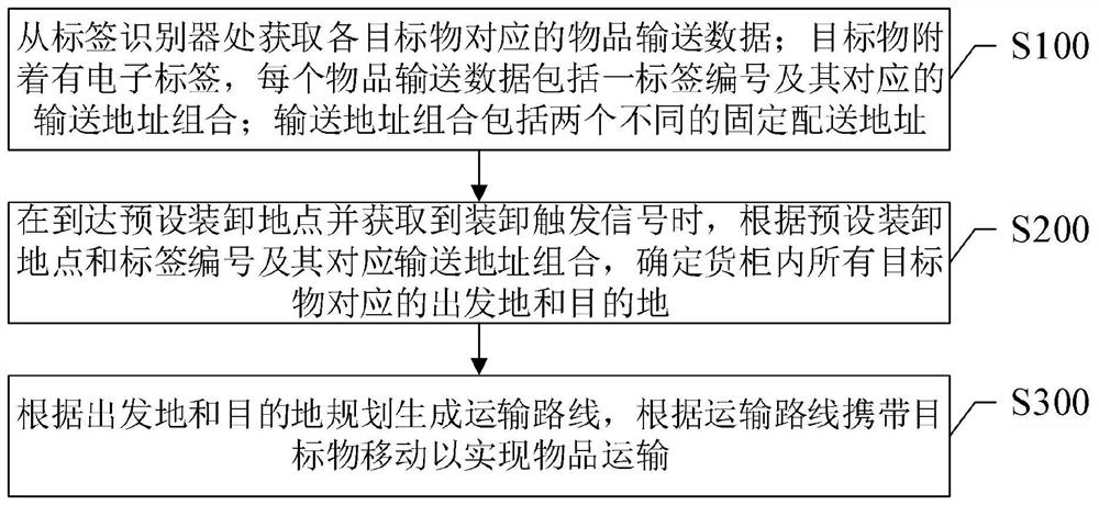 Article transportation implementation method and system, robot and storage medium