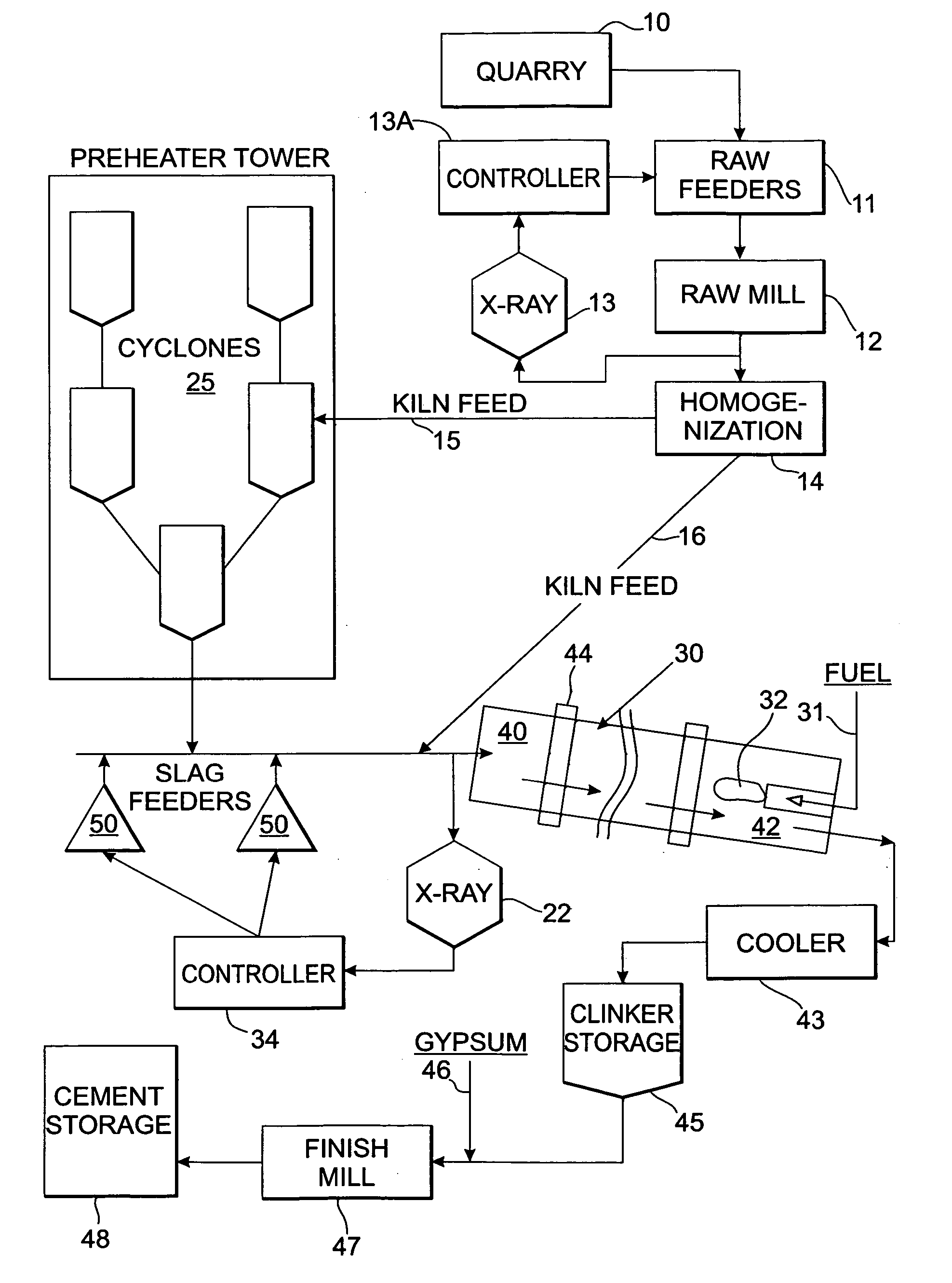 Method and apparatus for control of kiln feed chemistry in cement clinker production