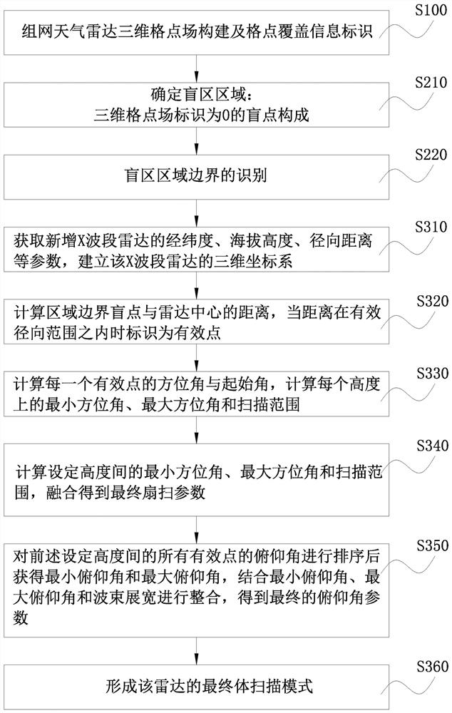 Volume scanning mode calculation method and application based on networking weather radar coverage area