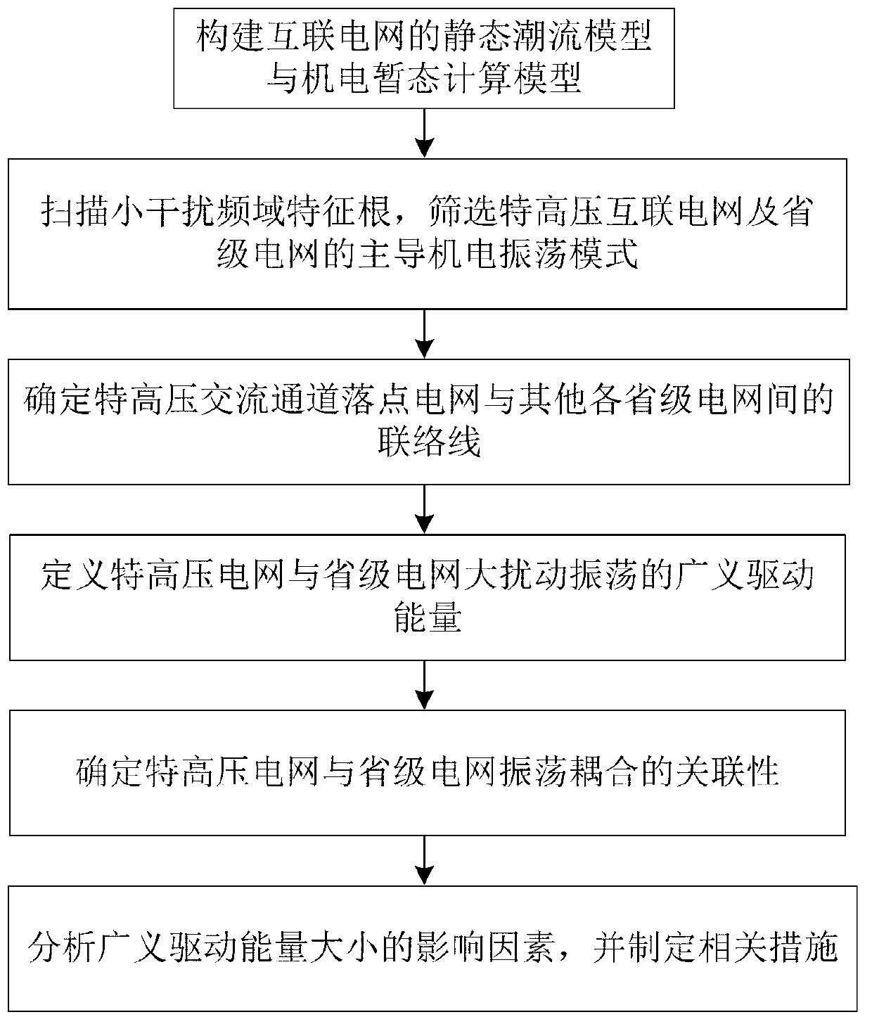 Generalized driving energy analysis method for vibration coupling of large regional power grid and provincial power grids