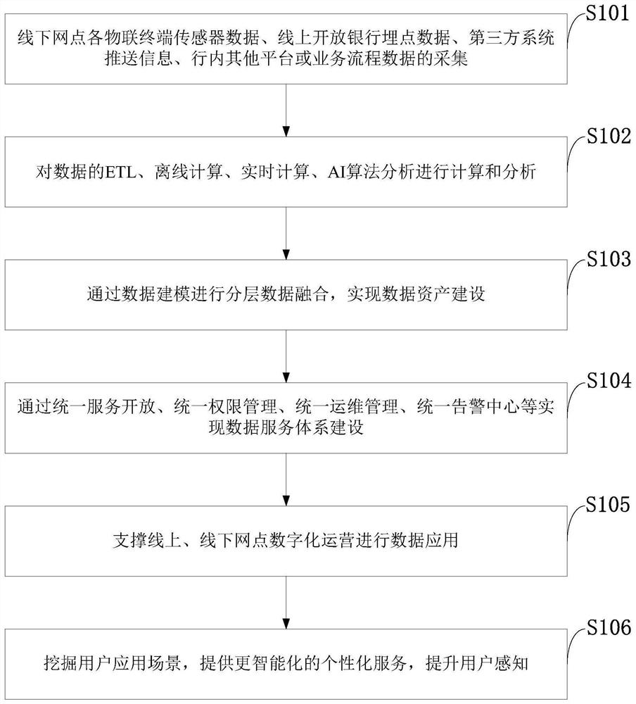 Financial scene type user perception information processing method, system, equipment and application