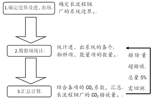 Input-output method-based blast furnace-converter long-process steel production process CO2 emission examining method