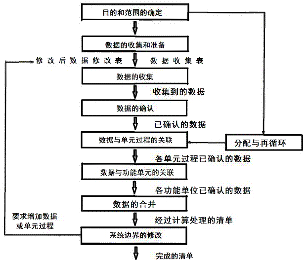 Input-output method-based blast furnace-converter long-process steel production process CO2 emission examining method