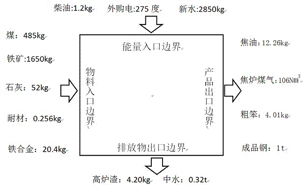 Input-output method-based blast furnace-converter long-process steel production process CO2 emission examining method