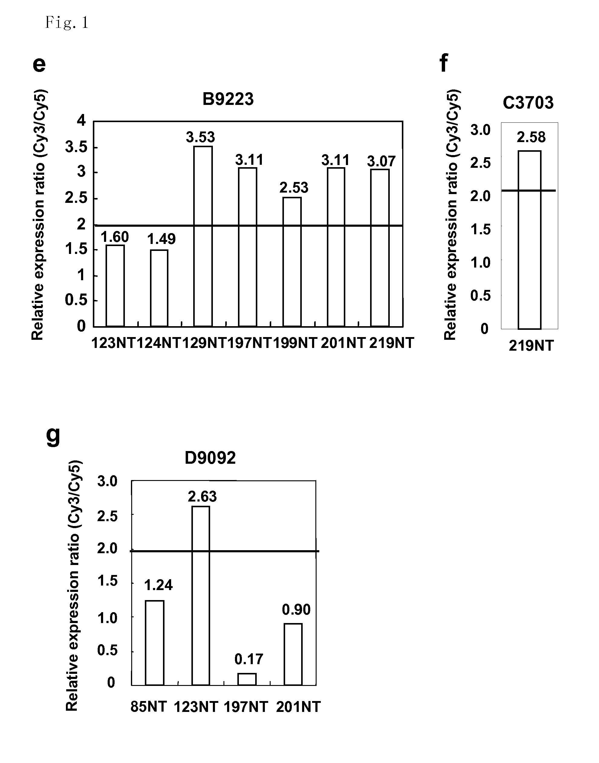 Method of diagnosing colon and gastric cancers