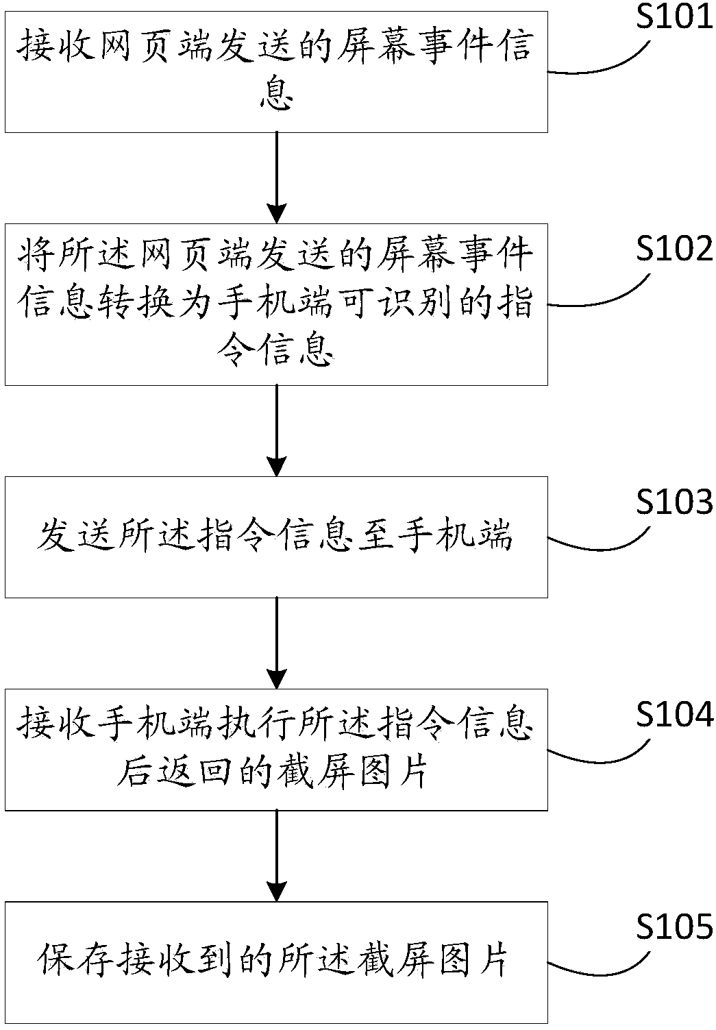 Method, device and system for controlling mobile phone through computing equipment
