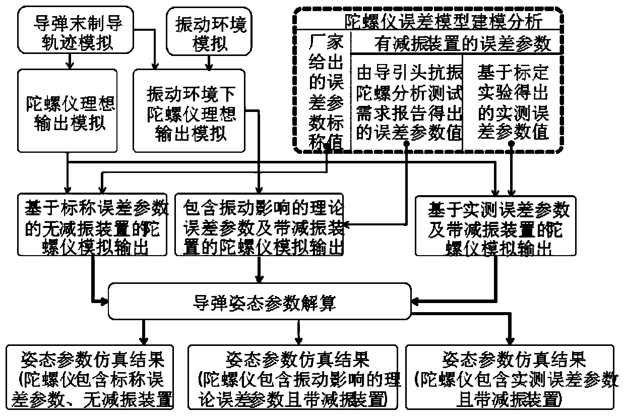 Method for testing the influence of vibration reduction device on performance of inertial navigation system