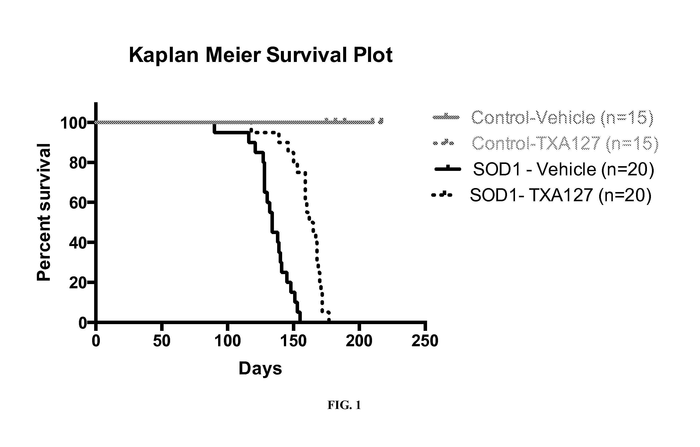 Methods and compositions for the treatment of amyotrophic lateral sclerosis