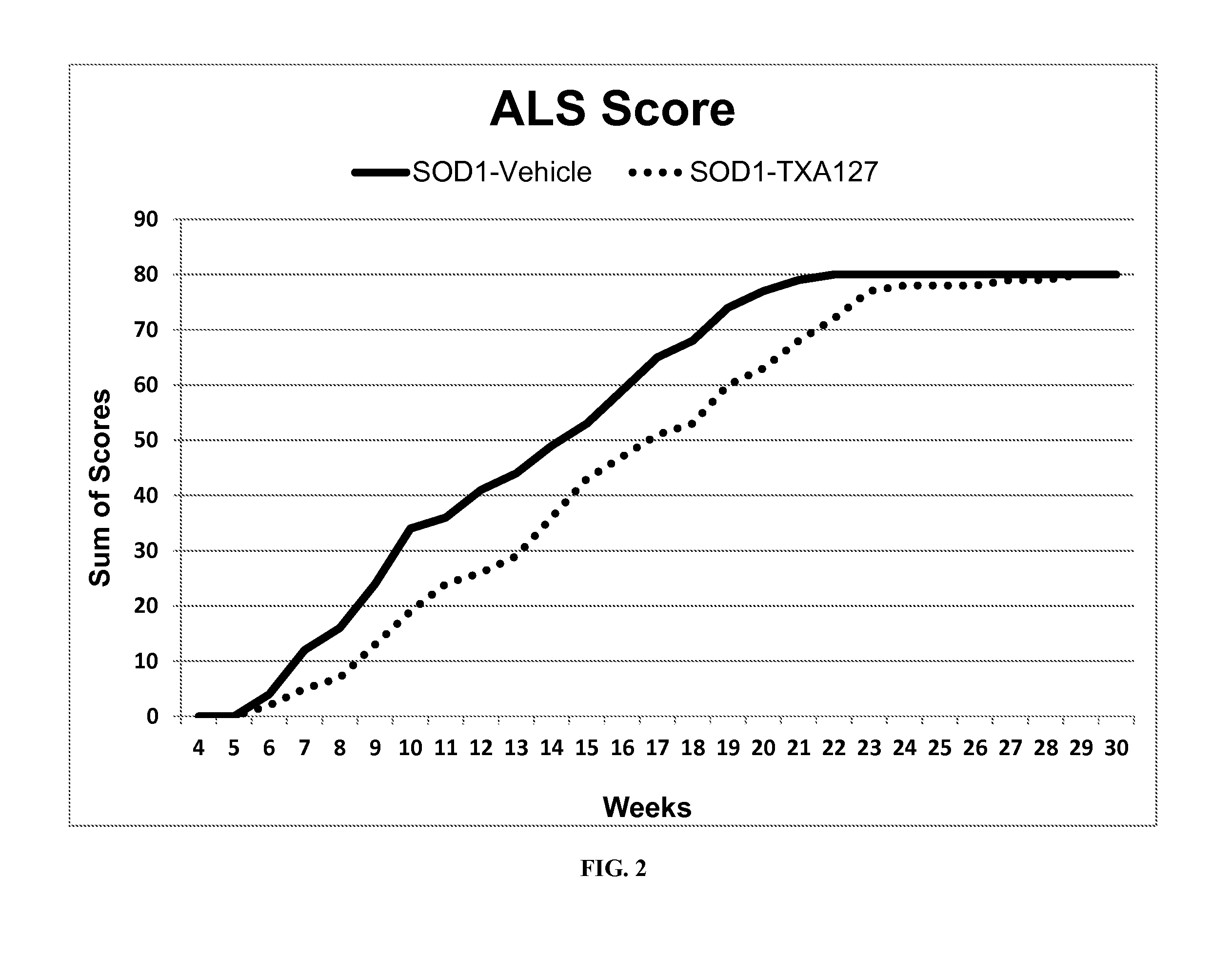 Methods and compositions for the treatment of amyotrophic lateral sclerosis