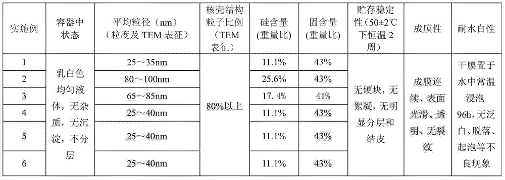 Unmodified silica sol/polyacrylate core-shell emulsion and preparation method thereof