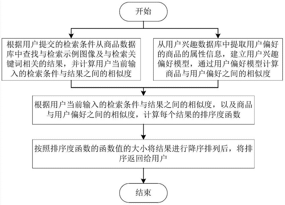 A method and system for retrieving and sorting commodity data