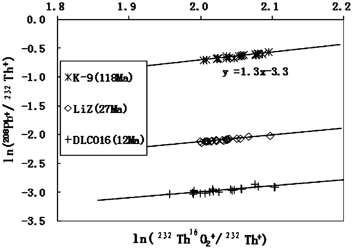 A secondary ion mass spectrometer-based method for determining the thorium-lead age of bastnaesite samples