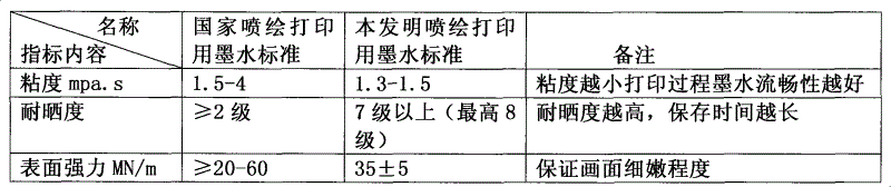 Textile printing and dyeing ink and preparation method thereof