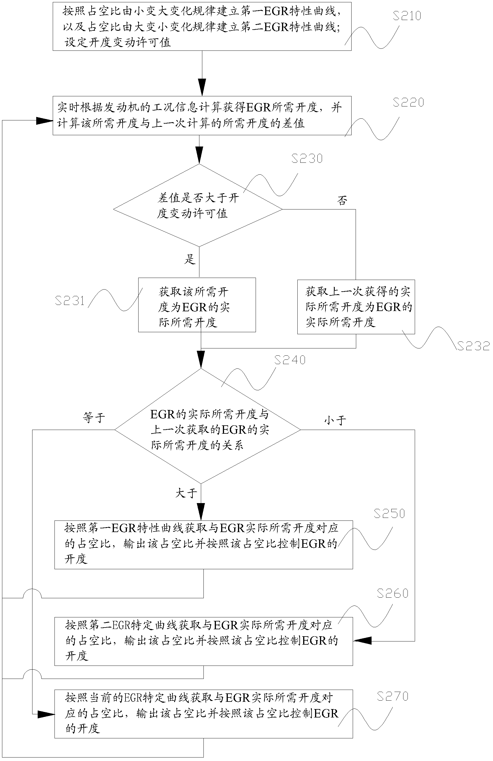 Method and system for solving problem of exhaust gas recirculation (EGR) drive hysteresis