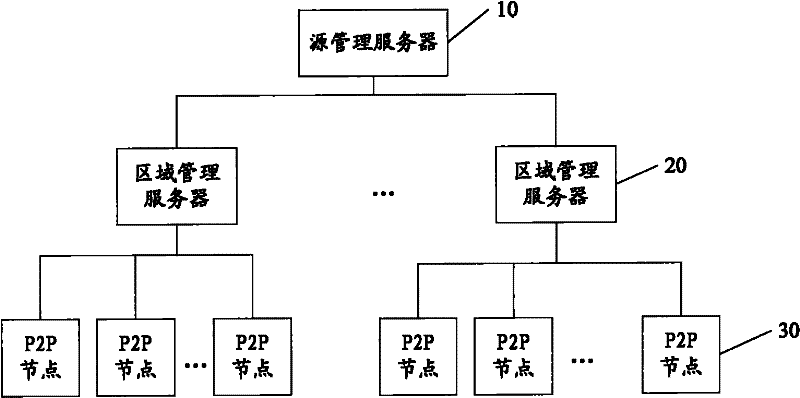 Region management server system based on mobile P2P and deploying method thereof