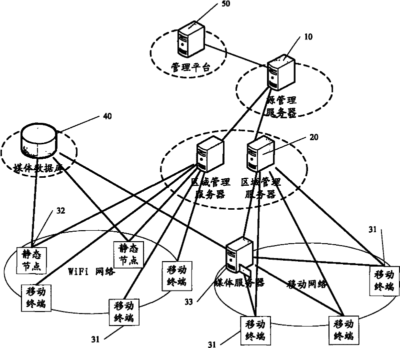 Region management server system based on mobile P2P and deploying method thereof