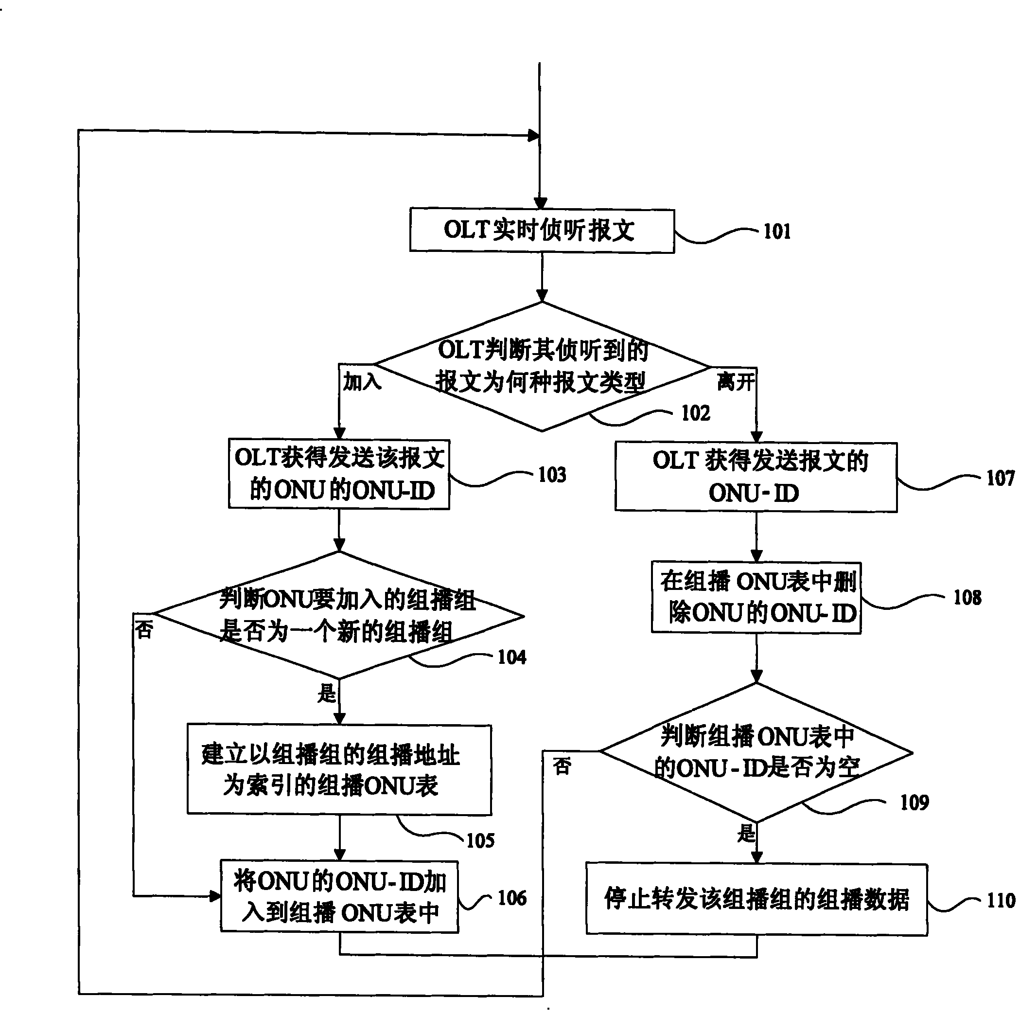 Method for optical network unit depart from multicast set in passive optical network system