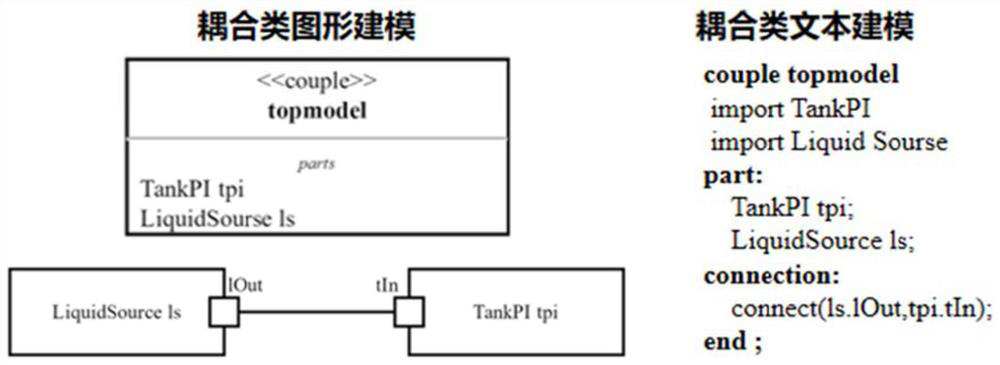 Unified modeling method supporting design and simulation of complex system