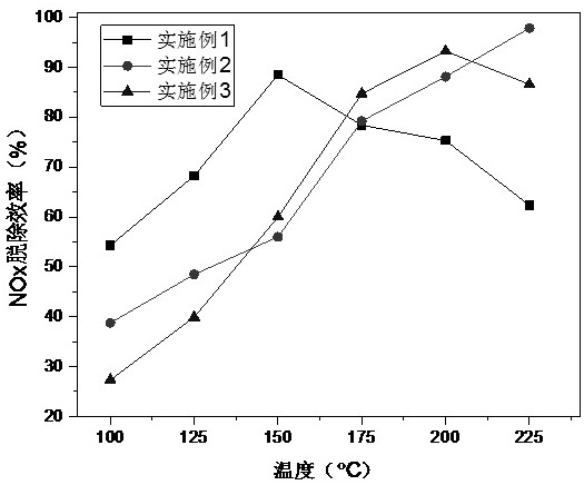 Preparation method of denitration catalyst cooperating with NH3 and CO