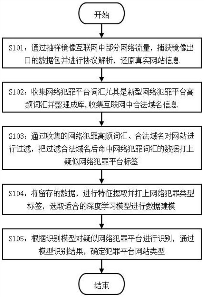 Network crime platform identification method, system and device and computer storage medium