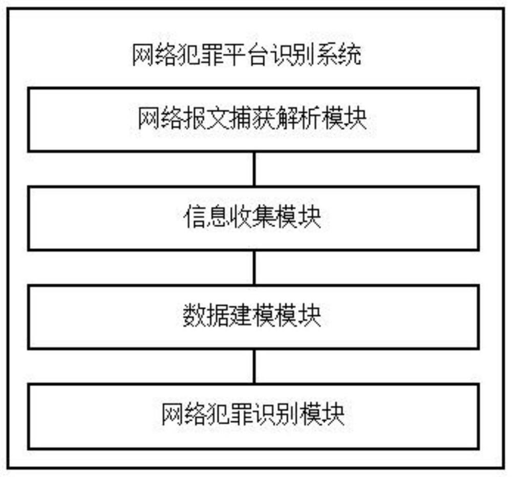 Network crime platform identification method, system and device and computer storage medium