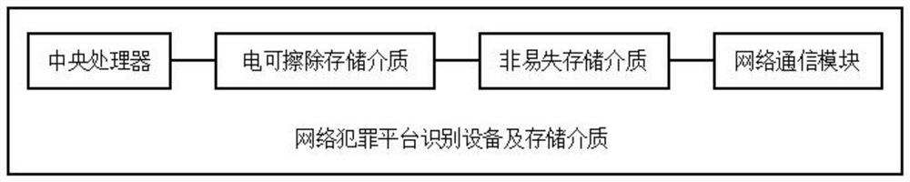 Network crime platform identification method, system and device and computer storage medium