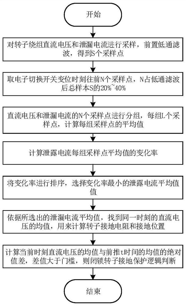 A Calculation Method for Anti-interference of DC Flow in Rotor Grounding Protection