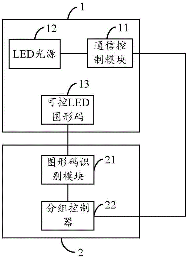 Grouping control system and grouping control method for controllable LEDs