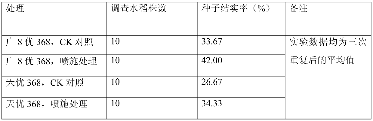 A formula for improving rice seed setting rate and its preparation method and application