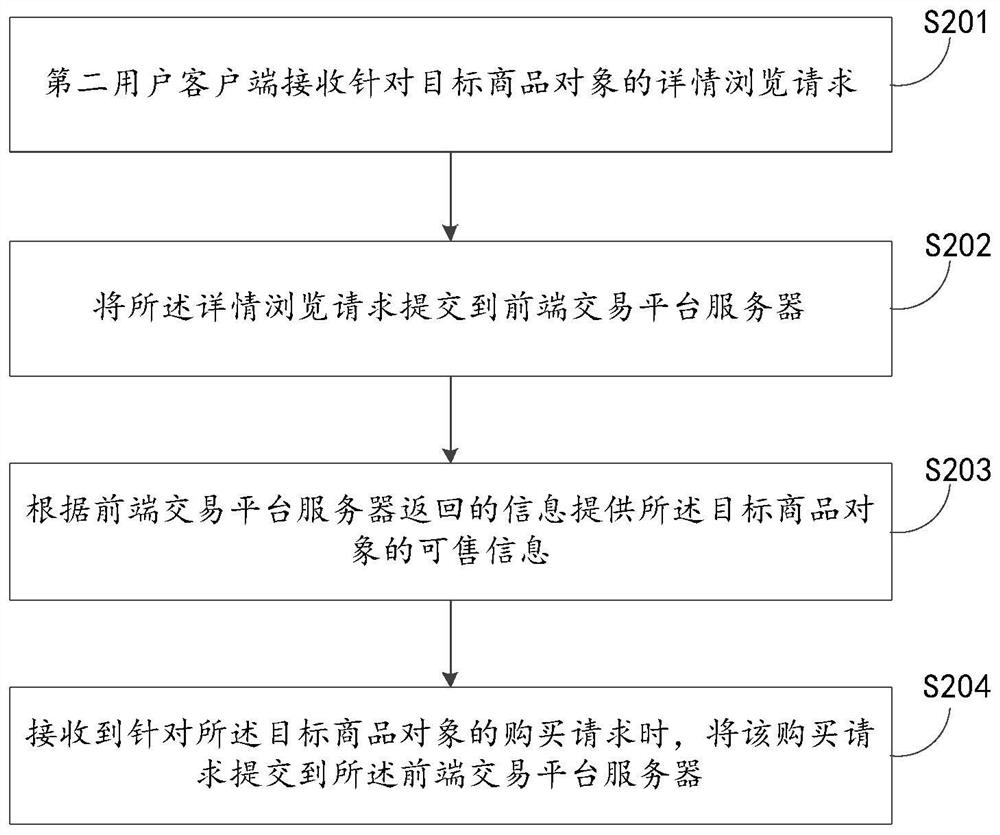 Commodity object transaction information processing method and device