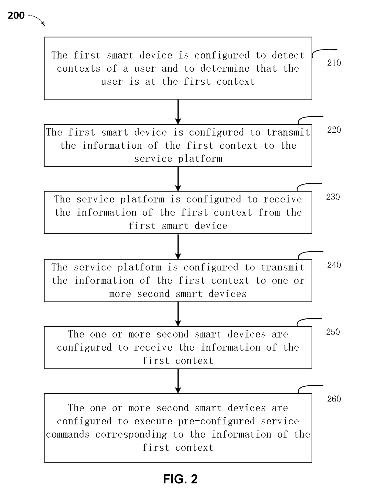 Method and apparatus for providing context-aware services
