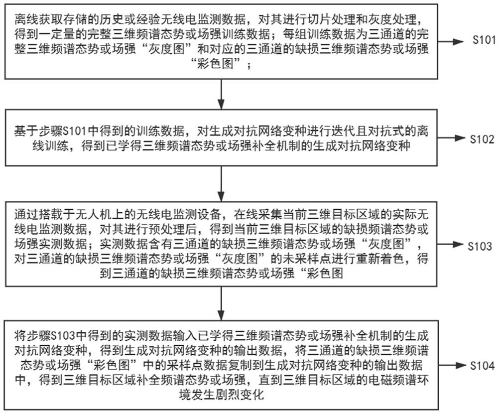 Three-dimensional spectrum situational completion method and device based on generative confrontation network