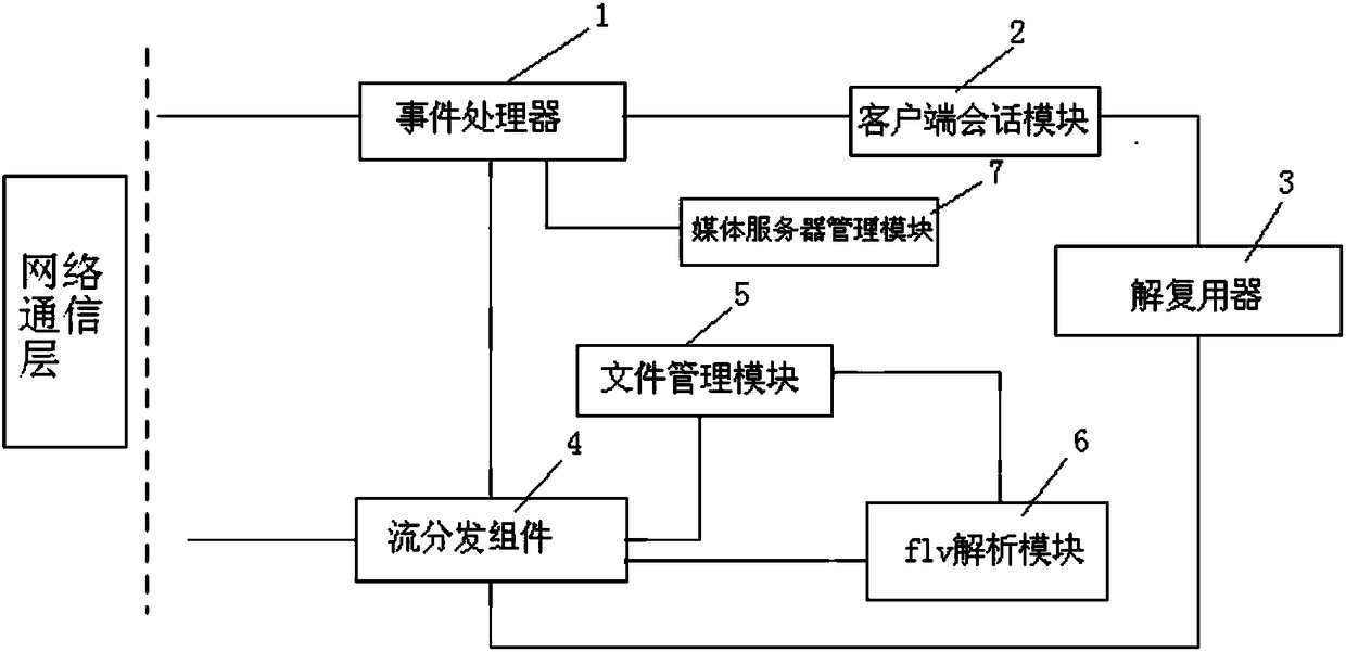 High-performance media on-demand server and on-demand service method based on flv file