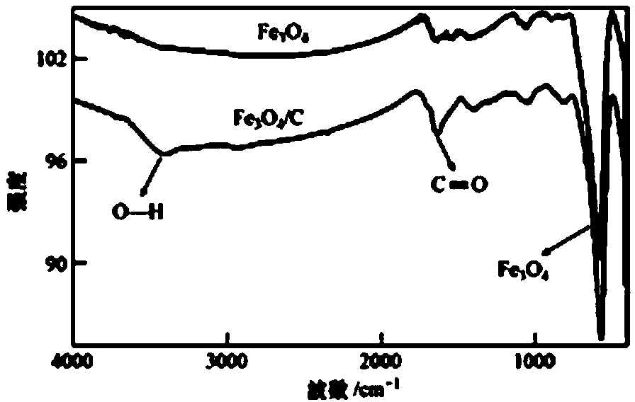 Preparation method of Fe3O4/ C nanoparticles