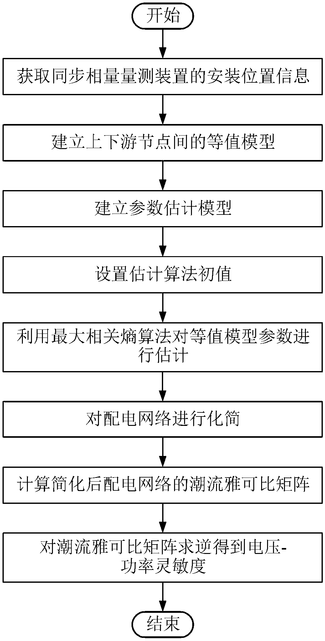 Power distribution network voltage power sensitivity robust estimation method based on model equivalence