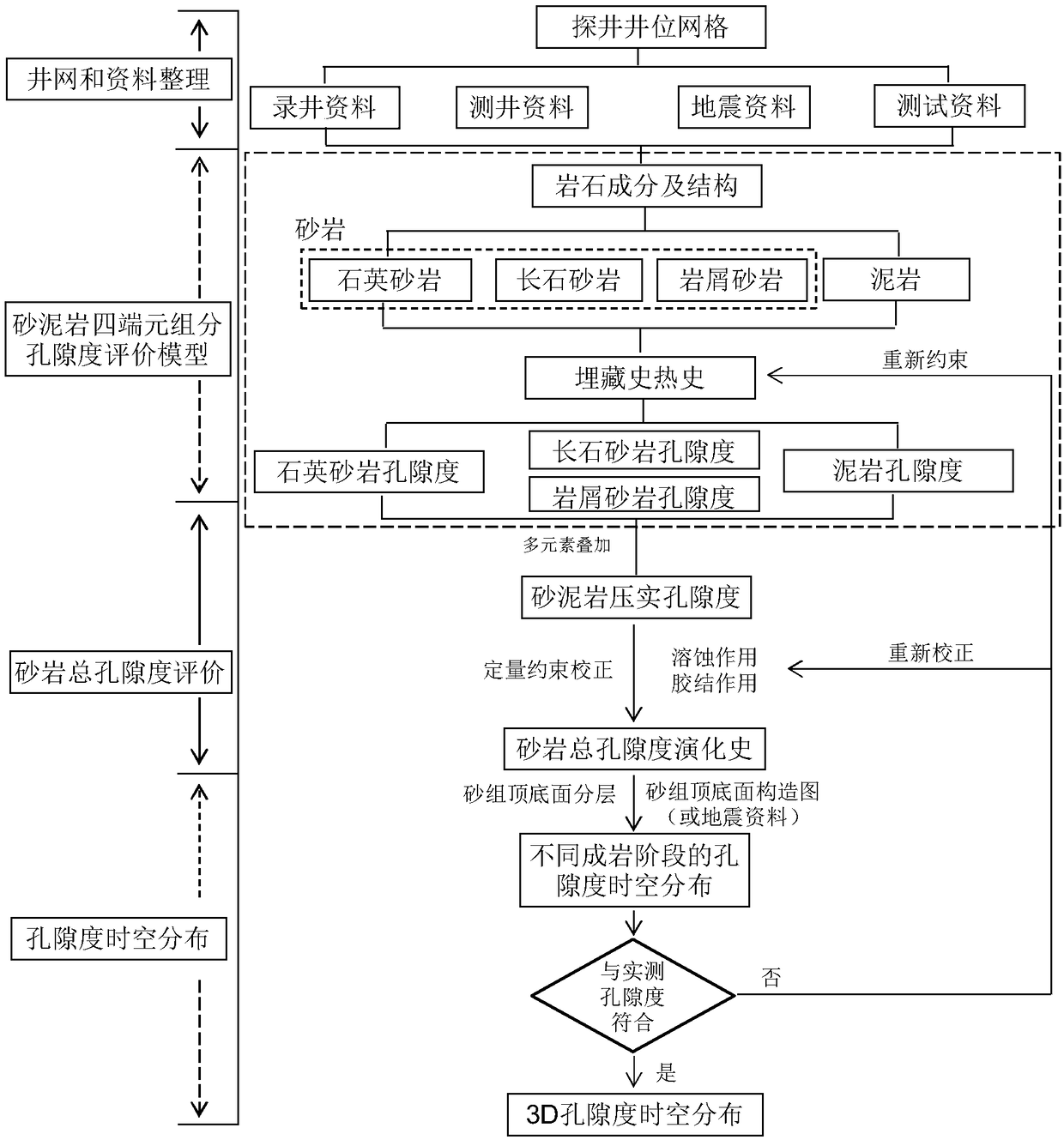 A Multi-factor Quantitative Evaluation Method of 3D Porosity in Geological Period