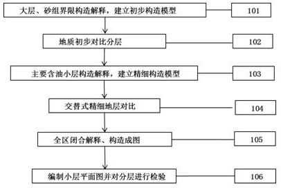 Development later-stage complex fault block fine stratigraphic comparison method based on well-to-seismic alternation