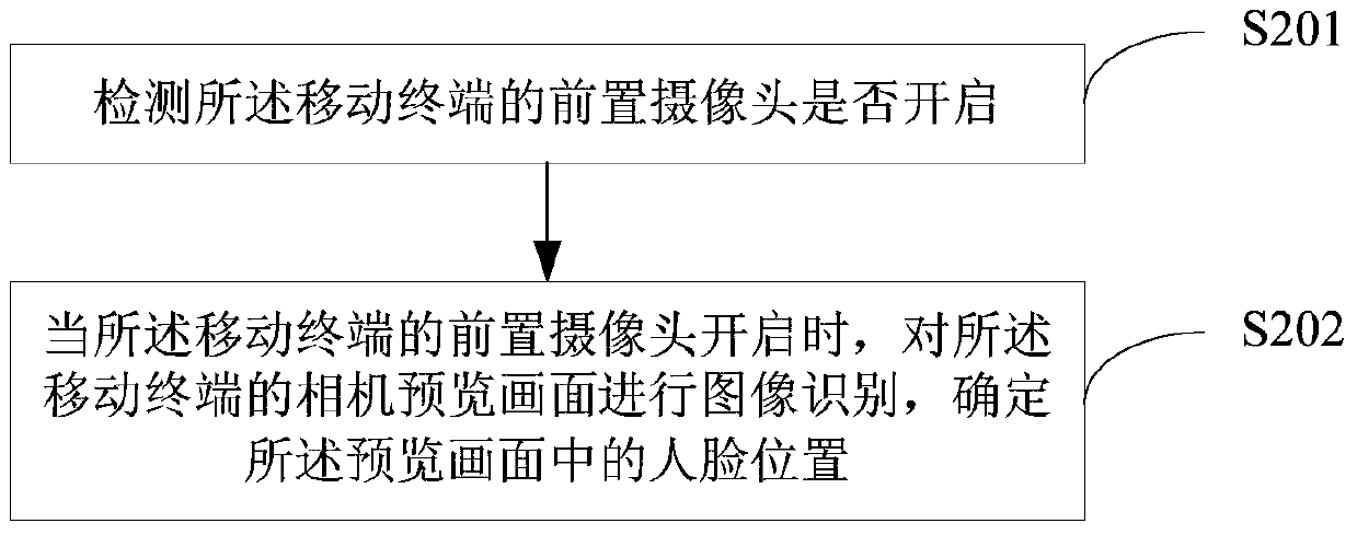 Method and device for taking pictures of a mobile terminal