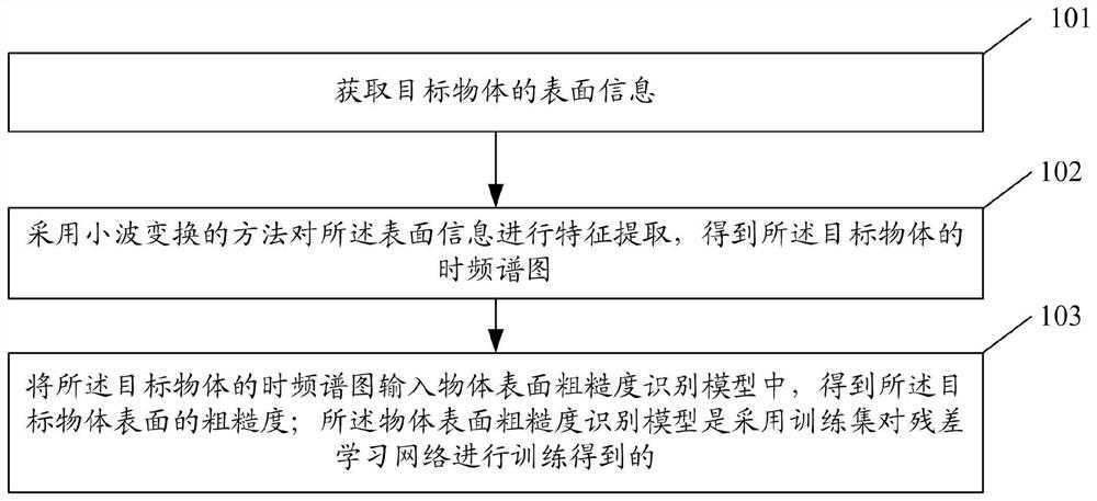 Object surface roughness identification method, system and equipment