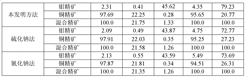 Beneficiation reagent and method for separating copper-molybdenum mixed concentrates