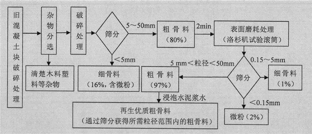 High-quality treatment method for recycled coarse cement concrete aggregate