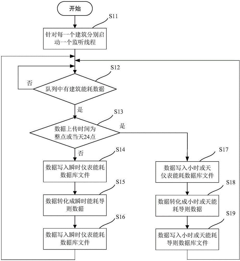 Area building energy consumption platform data storing and query method