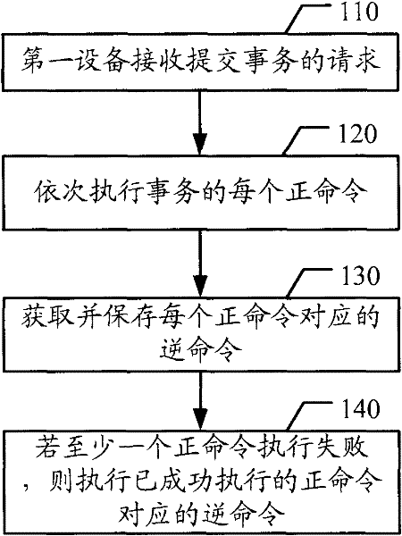 Affair implementation method and affair implementation device