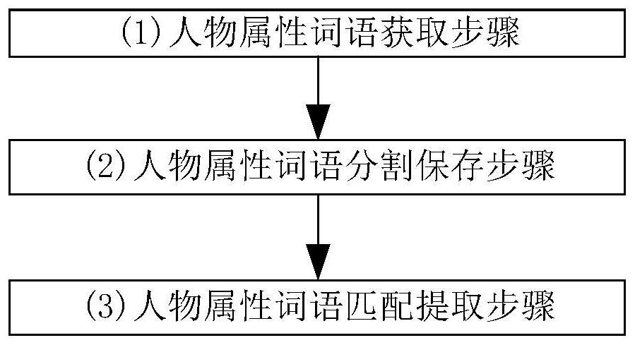 Rule-based character attribute extraction method and system